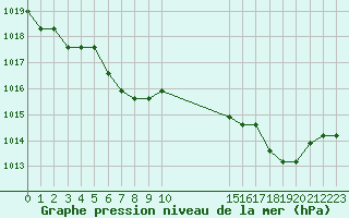 Courbe de la pression atmosphrique pour Manlleu (Esp)