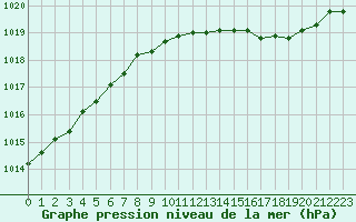 Courbe de la pression atmosphrique pour Haegen (67)