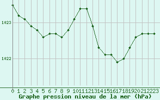 Courbe de la pression atmosphrique pour Figari (2A)