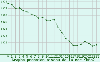 Courbe de la pression atmosphrique pour Ploeren (56)