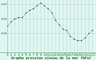 Courbe de la pression atmosphrique pour Bziers Cap d