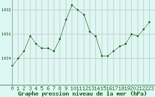 Courbe de la pression atmosphrique pour Douzens (11)