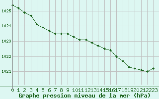 Courbe de la pression atmosphrique pour Trgueux (22)