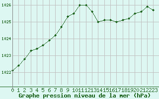 Courbe de la pression atmosphrique pour Sorcy-Bauthmont (08)