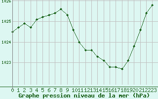Courbe de la pression atmosphrique pour Guret Saint-Laurent (23)