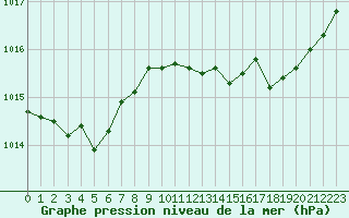 Courbe de la pression atmosphrique pour Narbonne-Ouest (11)