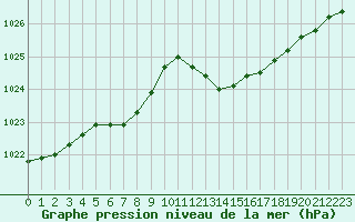 Courbe de la pression atmosphrique pour Herserange (54)