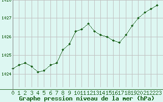 Courbe de la pression atmosphrique pour Herserange (54)