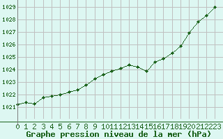 Courbe de la pression atmosphrique pour Montret (71)