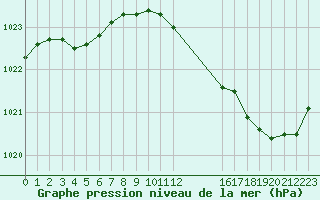 Courbe de la pression atmosphrique pour L