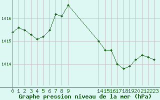 Courbe de la pression atmosphrique pour La Javie (04)