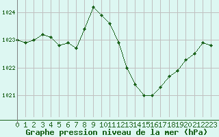 Courbe de la pression atmosphrique pour Istres (13)