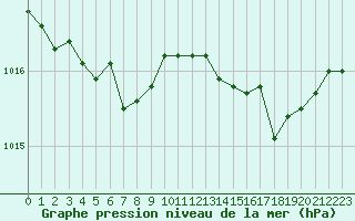 Courbe de la pression atmosphrique pour Ile Rousse (2B)