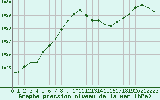 Courbe de la pression atmosphrique pour Nice (06)