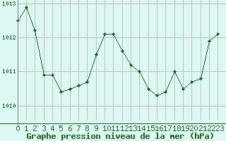Courbe de la pression atmosphrique pour Vichy (03)