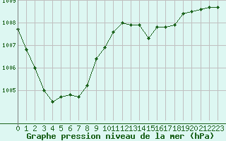 Courbe de la pression atmosphrique pour Saint-Mdard-d