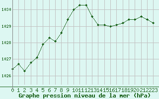 Courbe de la pression atmosphrique pour Engins (38)