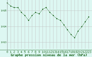 Courbe de la pression atmosphrique pour Solenzara - Base arienne (2B)