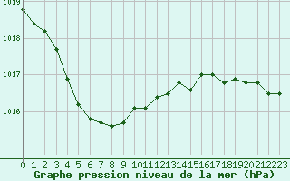 Courbe de la pression atmosphrique pour Mazinghem (62)