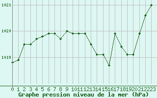 Courbe de la pression atmosphrique pour Belfort-Dorans (90)