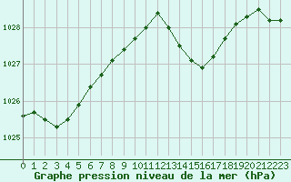 Courbe de la pression atmosphrique pour Cazaux (33)