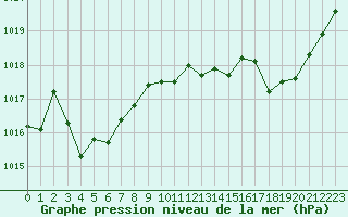 Courbe de la pression atmosphrique pour Leucate (11)