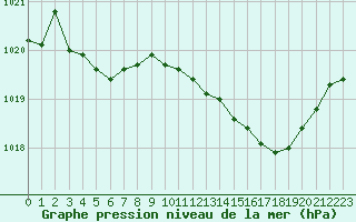 Courbe de la pression atmosphrique pour Perpignan (66)