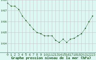 Courbe de la pression atmosphrique pour Lille (59)