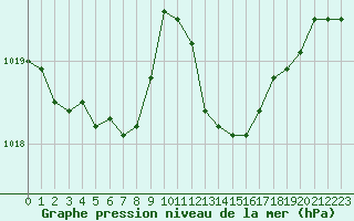 Courbe de la pression atmosphrique pour Laval (53)