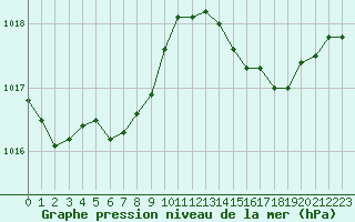 Courbe de la pression atmosphrique pour Pontoise - Cormeilles (95)