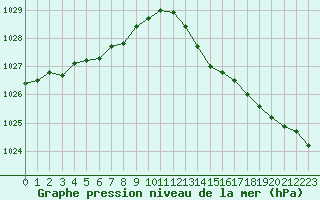 Courbe de la pression atmosphrique pour Saint-Mdard-d