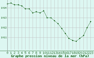 Courbe de la pression atmosphrique pour Saint-Vran (05)