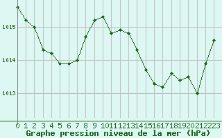 Courbe de la pression atmosphrique pour La Javie (04)