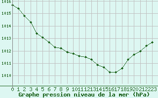 Courbe de la pression atmosphrique pour Lanvoc (29)