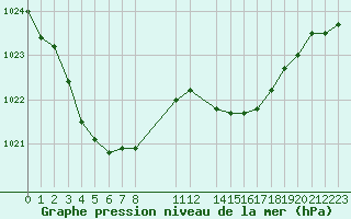 Courbe de la pression atmosphrique pour Brigueuil (16)