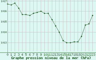 Courbe de la pression atmosphrique pour La Baeza (Esp)