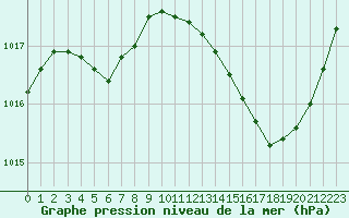 Courbe de la pression atmosphrique pour Saint-Nazaire (44)