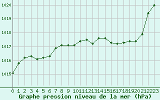 Courbe de la pression atmosphrique pour Aurillac (15)