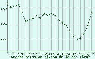 Courbe de la pression atmosphrique pour Jan (Esp)