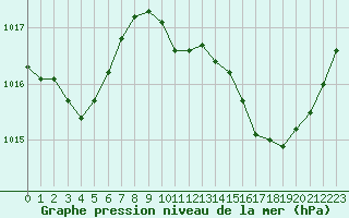 Courbe de la pression atmosphrique pour Leucate (11)