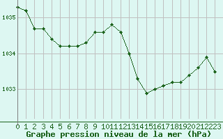 Courbe de la pression atmosphrique pour Orange (84)