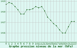 Courbe de la pression atmosphrique pour Isle-sur-la-Sorgue (84)