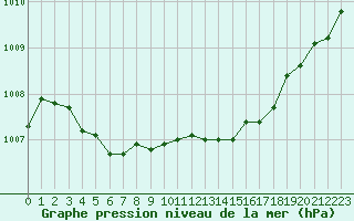 Courbe de la pression atmosphrique pour Abbeville (80)