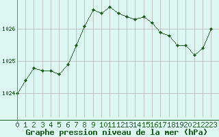 Courbe de la pression atmosphrique pour La Rochelle - Aerodrome (17)