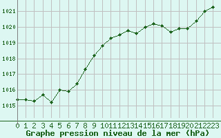 Courbe de la pression atmosphrique pour Dax (40)