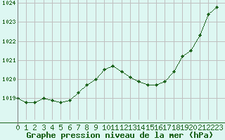 Courbe de la pression atmosphrique pour Gurande (44)