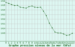 Courbe de la pression atmosphrique pour Sgur-le-Chteau (19)