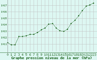 Courbe de la pression atmosphrique pour Ste (34)