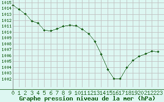 Courbe de la pression atmosphrique pour Saint-Nazaire (44)