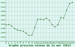 Courbe de la pression atmosphrique pour Mcon (71)